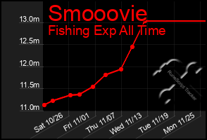 Total Graph of Smooovie