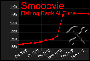 Total Graph of Smooovie