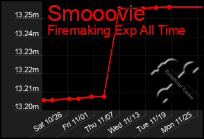 Total Graph of Smooovie