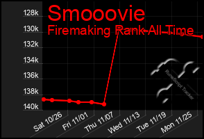 Total Graph of Smooovie