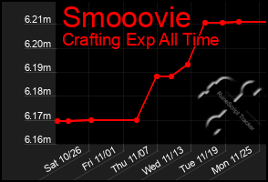 Total Graph of Smooovie