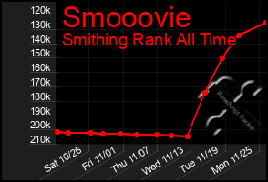 Total Graph of Smooovie