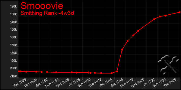 Last 31 Days Graph of Smooovie