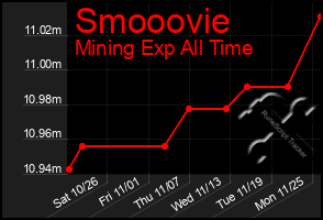 Total Graph of Smooovie