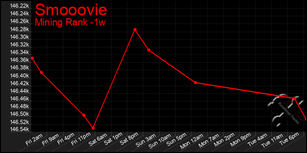 Last 7 Days Graph of Smooovie