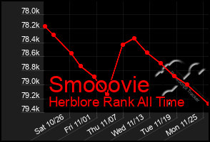 Total Graph of Smooovie