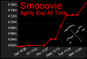 Total Graph of Smooovie