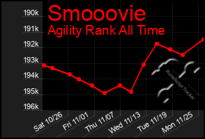 Total Graph of Smooovie