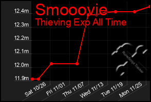 Total Graph of Smooovie