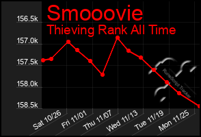 Total Graph of Smooovie