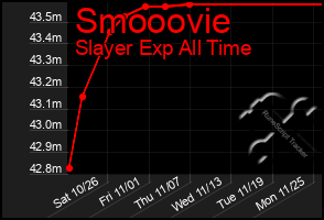 Total Graph of Smooovie