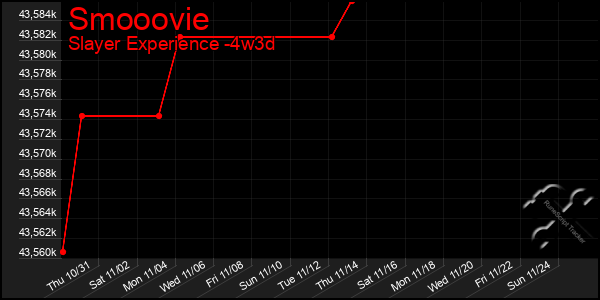 Last 31 Days Graph of Smooovie