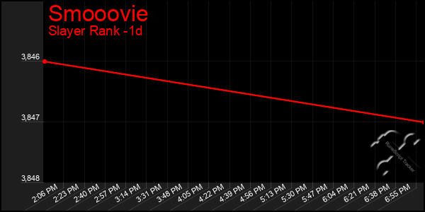 Last 24 Hours Graph of Smooovie