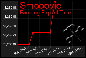 Total Graph of Smooovie