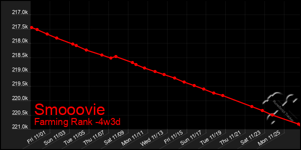 Last 31 Days Graph of Smooovie