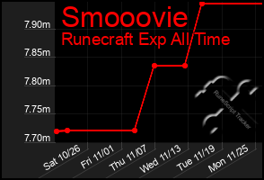 Total Graph of Smooovie