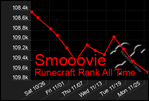 Total Graph of Smooovie