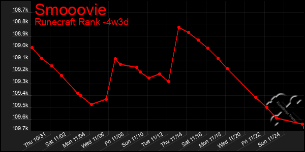 Last 31 Days Graph of Smooovie