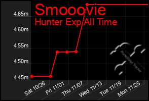 Total Graph of Smooovie