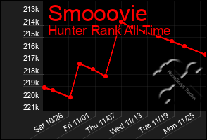 Total Graph of Smooovie