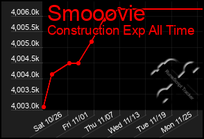 Total Graph of Smooovie