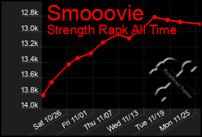 Total Graph of Smooovie