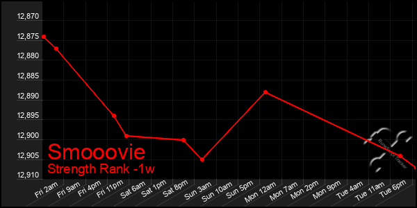 Last 7 Days Graph of Smooovie