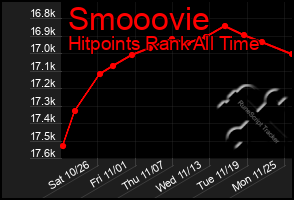 Total Graph of Smooovie