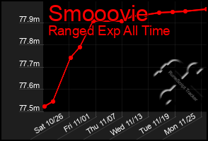 Total Graph of Smooovie