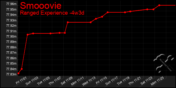 Last 31 Days Graph of Smooovie