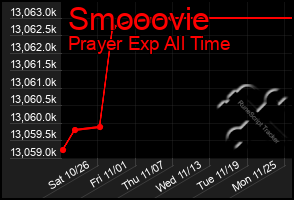 Total Graph of Smooovie