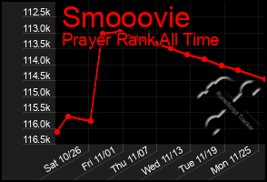 Total Graph of Smooovie