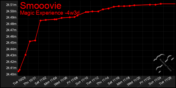 Last 31 Days Graph of Smooovie