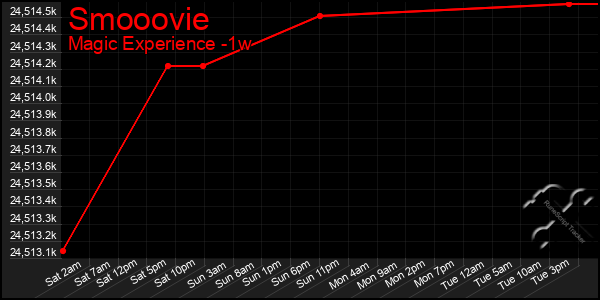 Last 7 Days Graph of Smooovie