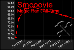 Total Graph of Smooovie