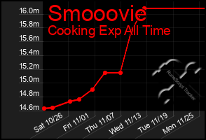 Total Graph of Smooovie