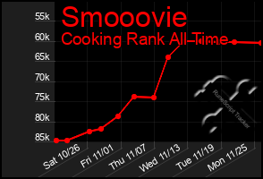 Total Graph of Smooovie