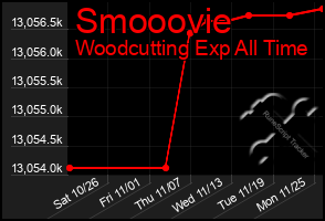 Total Graph of Smooovie