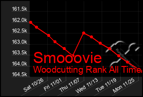 Total Graph of Smooovie