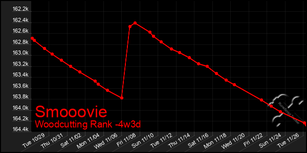 Last 31 Days Graph of Smooovie