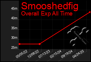 Total Graph of Smooshedfig