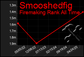Total Graph of Smooshedfig