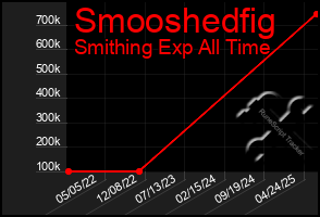 Total Graph of Smooshedfig