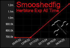 Total Graph of Smooshedfig