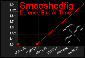 Total Graph of Smooshedfig