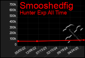 Total Graph of Smooshedfig