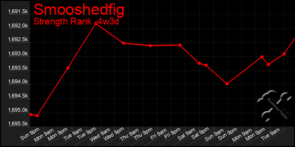 Last 31 Days Graph of Smooshedfig