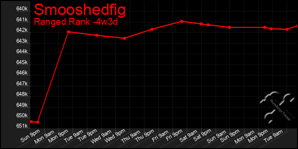 Last 31 Days Graph of Smooshedfig