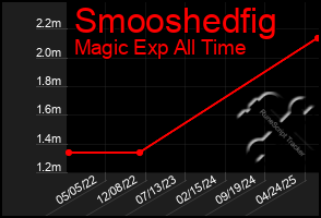 Total Graph of Smooshedfig
