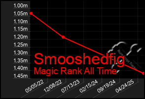 Total Graph of Smooshedfig